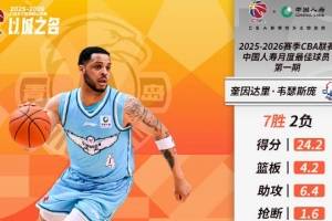 场均24.2分4.2板6.4助！韦瑟斯庞当选本赛季第一期月最佳外援